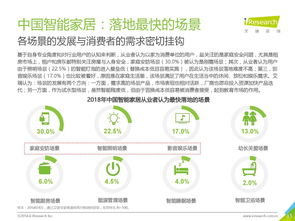 2018年智能家居市場調(diào)研分析 消費(fèi)者偏好與代理前景