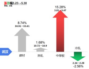中南地區市場庫存周度調研報告（截至5月31日）